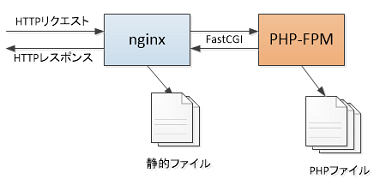 nginxとphp-fpmの関係