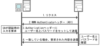 �١����å�ǧ�ڤλ��Ȥ߿޲�