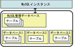 MySQLの構造図