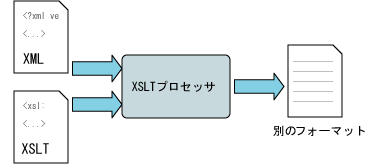 XSLT処理イメージ