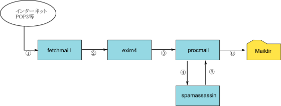 メール管理イメージ